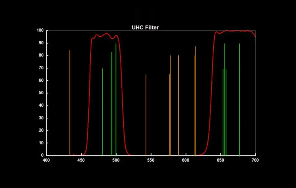  Svbony UHC-filter 1,25-tommers – reduserer lysforurensning Rask levering fra Sverige.