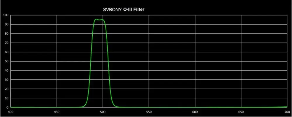  Svbony SV115 OIII 2-tommers smalbåndsfilter – reduserer lysforurensning Rask levering fra Sverige.
