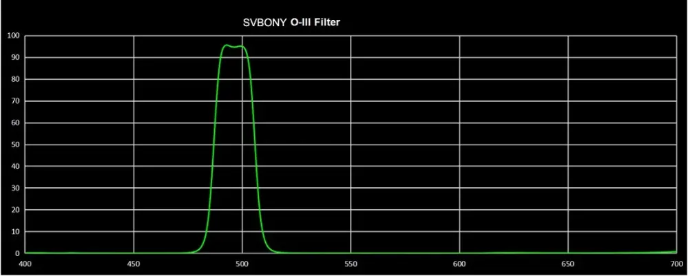  Svbony SV115 OIII 1,25-tommers smalbåndsfilter – reduserer lysforurensning Rask levering fra Sverige.